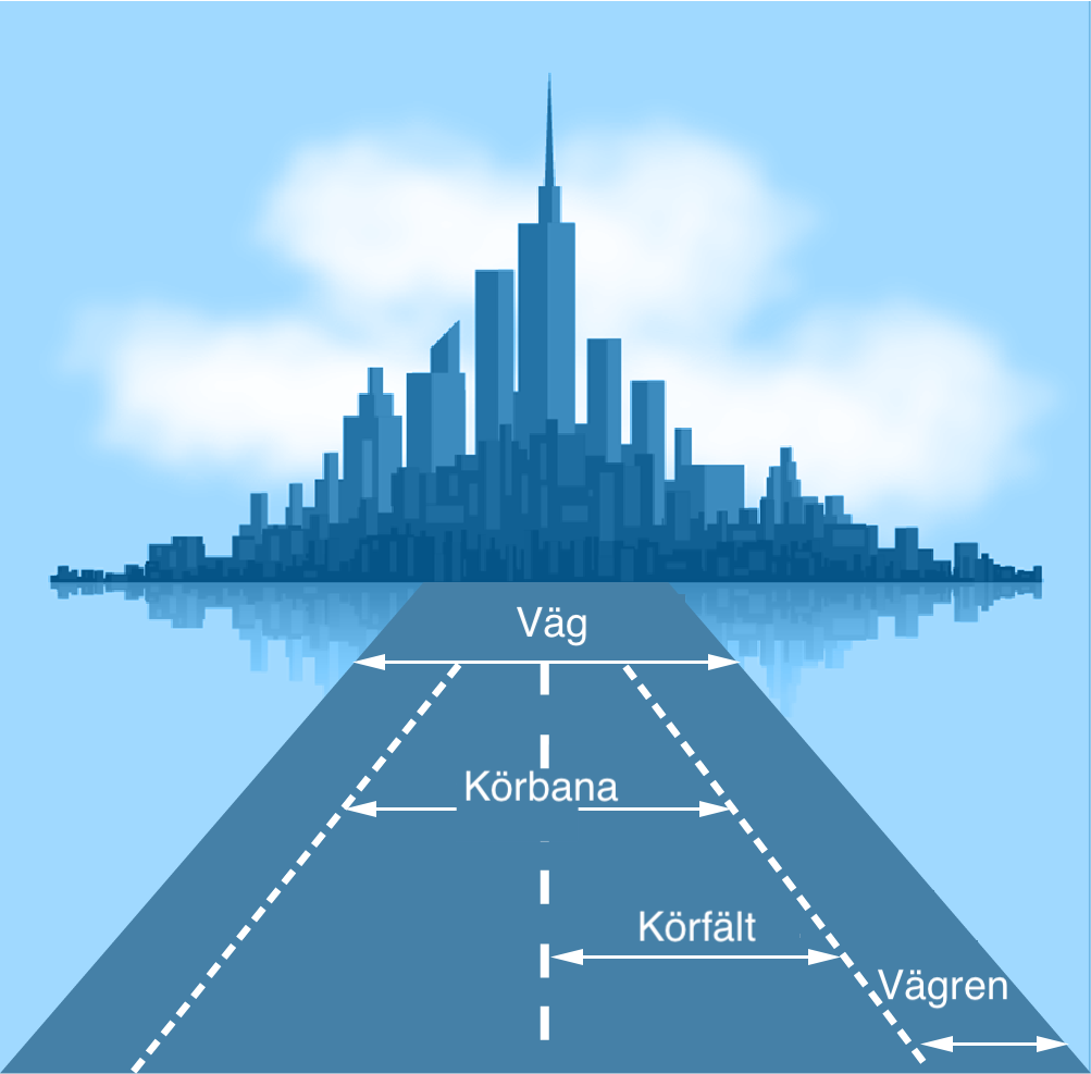 Definition av väg, körbana, körfält och vägren.